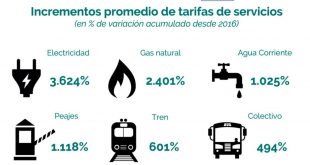 Las conexiones domiciliarias y el consumo de gas fueron en picada durante el gobierno de Macri